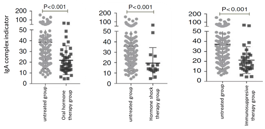 Effective treatment significantly reduces IgA complex markers