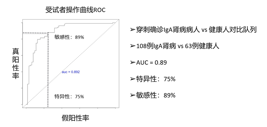 IgA肾病_ROC